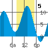 Canoe Cove (north pass) tide chart for Friday, November 5, 2021