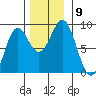 Canoe Cove (north pass) tide chart for Tuesday, November 9, 2021