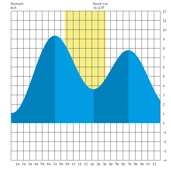 Canoe Cove (north pass) tide chart for Saturday, December 11, 2021