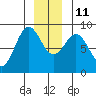 Canoe Cove (north pass) tide chart for Saturday, December 11, 2021