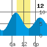 Canoe Cove (north pass) tide chart for Sunday, December 12, 2021