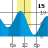 Canoe Cove (north pass) tide chart for Wednesday, December 15, 2021