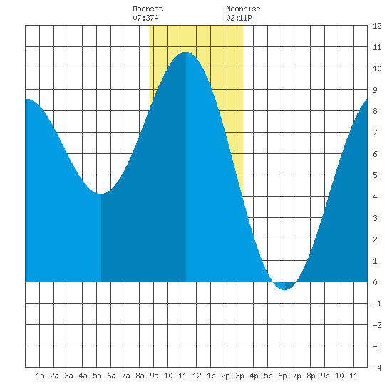 Canoe Cove (north pass) tide chart for Friday, December 17, 2021