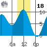 Canoe Cove (north pass) tide chart for Saturday, December 18, 2021