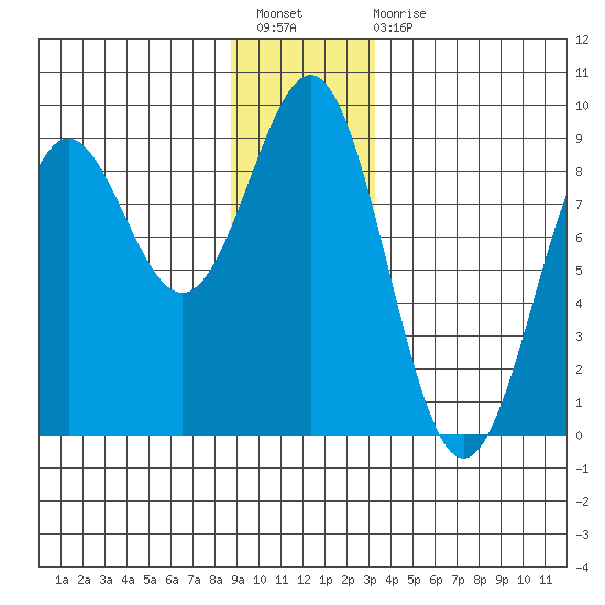 Canoe Cove (north pass) tide chart for Sunday, December 19, 2021