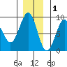 Canoe Cove (north pass) tide chart for Wednesday, December 1, 2021