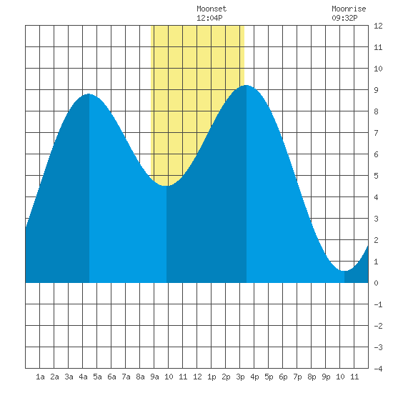 Canoe Cove (north pass) tide chart for Friday, December 24, 2021