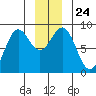 Canoe Cove (north pass) tide chart for Friday, December 24, 2021