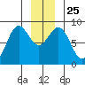 Canoe Cove (north pass) tide chart for Saturday, December 25, 2021