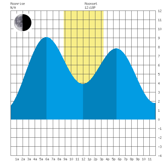 Canoe Cove (north pass) tide chart for Sunday, December 26, 2021