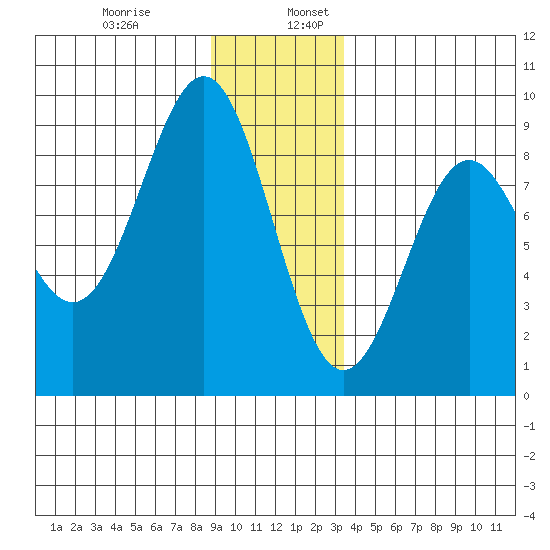 Canoe Cove (north pass) tide chart for Wednesday, December 29, 2021