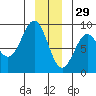 Canoe Cove (north pass) tide chart for Wednesday, December 29, 2021