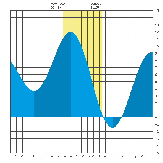 Canoe Cove (north pass) tide chart for Friday, December 31, 2021