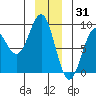 Canoe Cove (north pass) tide chart for Friday, December 31, 2021