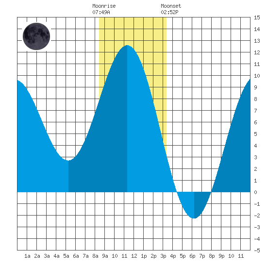Canoe Cove (north pass) tide chart for Friday, December 3, 2021