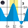 Canoe Cove (north pass) tide chart for Friday, December 3, 2021