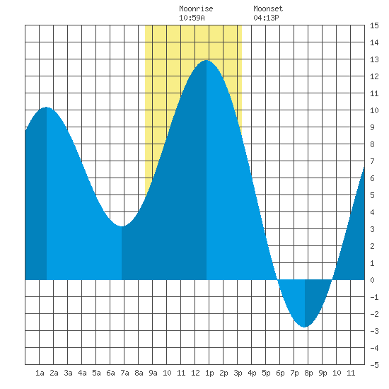 Canoe Cove (north pass) tide chart for Sunday, December 5, 2021