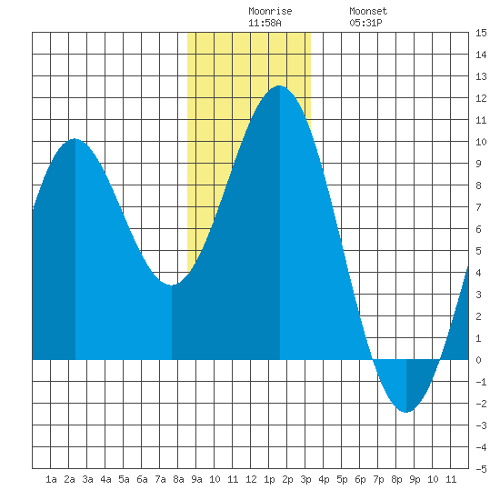 Canoe Cove (north pass) tide chart for Monday, December 6, 2021