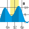 Canoe Cove (north pass) tide chart for Wednesday, December 8, 2021