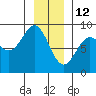 Canoe Cove (north pass) tide chart for Wednesday, January 12, 2022