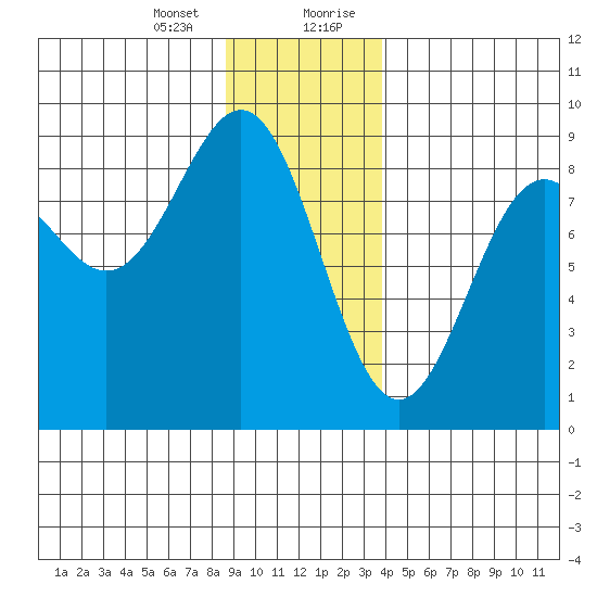 Canoe Cove (north pass) tide chart for Thursday, January 13, 2022