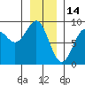 Canoe Cove (north pass) tide chart for Friday, January 14, 2022