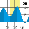 Canoe Cove (north pass) tide chart for Thursday, January 20, 2022
