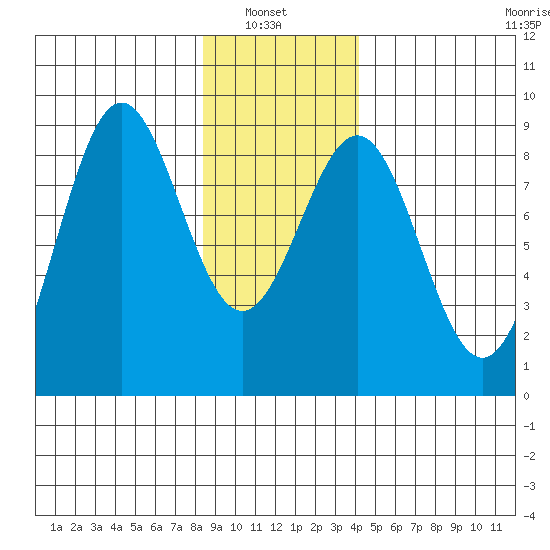 Canoe Cove (north pass) tide chart for Sunday, January 23, 2022