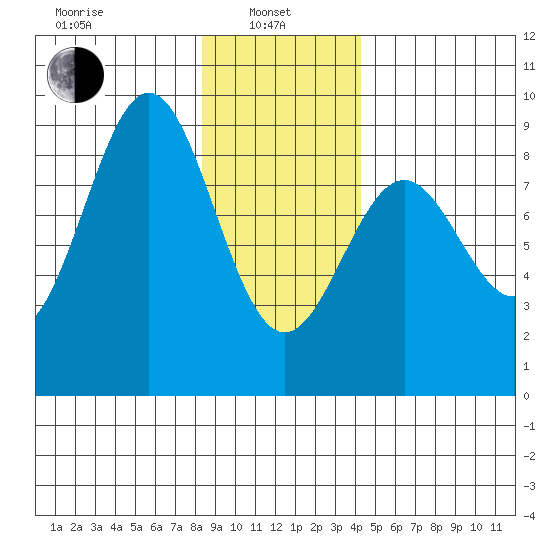Canoe Cove (north pass) tide chart for Tuesday, January 25, 2022