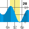 Canoe Cove (north pass) tide chart for Friday, January 28, 2022