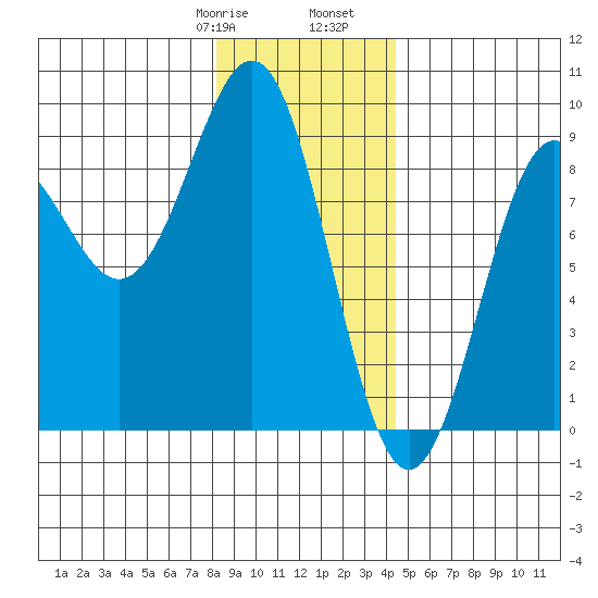 Canoe Cove (north pass) tide chart for Saturday, January 29, 2022