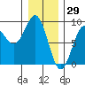 Canoe Cove (north pass) tide chart for Saturday, January 29, 2022