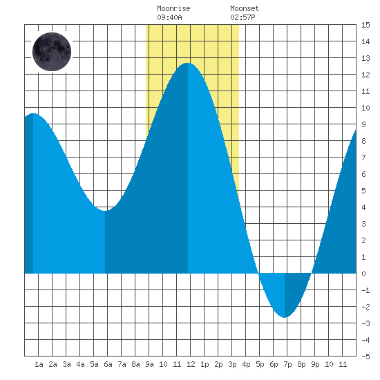 Canoe Cove (north pass) tide chart for Sunday, January 2, 2022