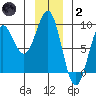 Canoe Cove (north pass) tide chart for Sunday, January 2, 2022