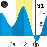 Canoe Cove (north pass) tide chart for Monday, January 31, 2022