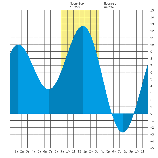 Canoe Cove (north pass) tide chart for Monday, January 3, 2022