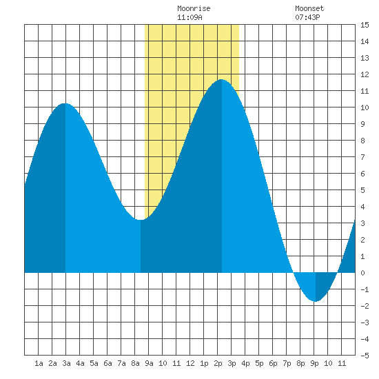 Canoe Cove (north pass) tide chart for Wednesday, January 5, 2022
