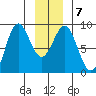 Canoe Cove (north pass) tide chart for Friday, January 7, 2022