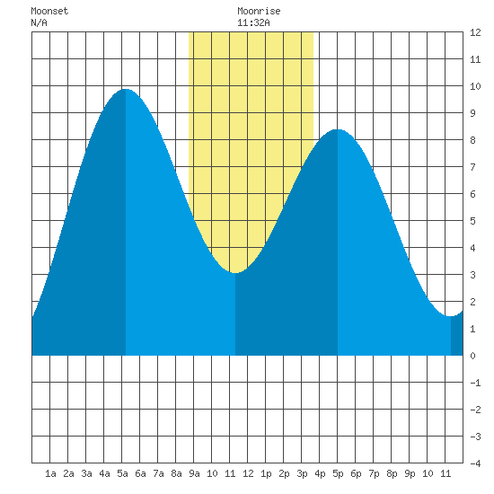 Canoe Cove (north pass) tide chart for Saturday, January 8, 2022