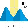 Canoe Cove (north pass) tide chart for Saturday, January 8, 2022