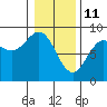 Canoe Cove (north pass) tide chart for Friday, February 11, 2022