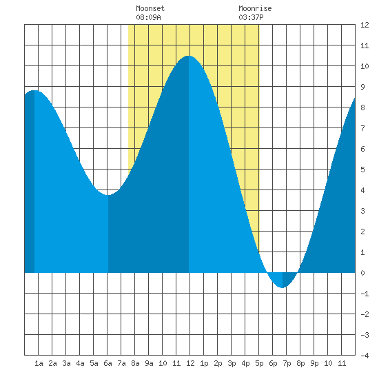 Canoe Cove (north pass) tide chart for Tuesday, February 15, 2022