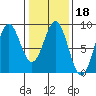 Canoe Cove (north pass) tide chart for Friday, February 18, 2022