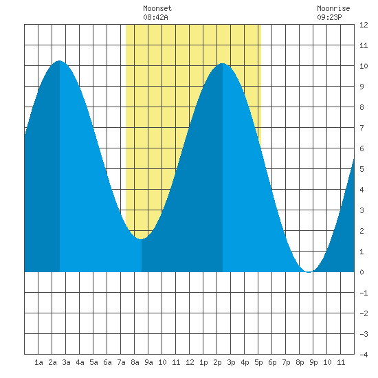 Canoe Cove (north pass) tide chart for Saturday, February 19, 2022