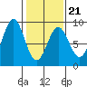 Canoe Cove (north pass) tide chart for Monday, February 21, 2022