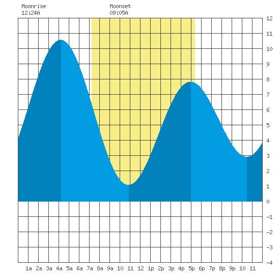 Canoe Cove (north pass) tide chart for Tuesday, February 22, 2022