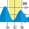Canoe Cove (north pass) tide chart for Tuesday, February 22, 2022