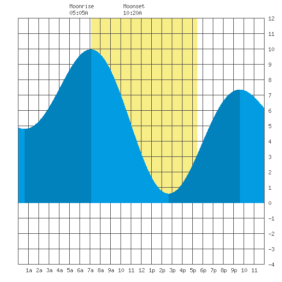 Canoe Cove (north pass) tide chart for Friday, February 25, 2022