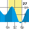 Canoe Cove (north pass) tide chart for Sunday, February 27, 2022