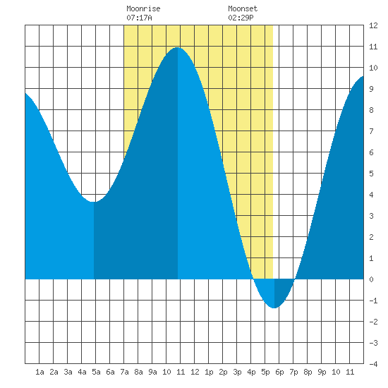 Canoe Cove (north pass) tide chart for Monday, February 28, 2022